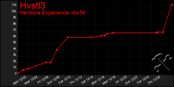 Last 31 Days Graph of Hvstl3