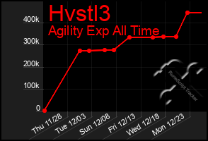 Total Graph of Hvstl3