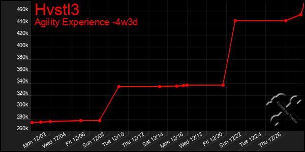 Last 31 Days Graph of Hvstl3