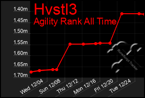 Total Graph of Hvstl3