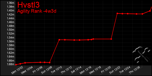 Last 31 Days Graph of Hvstl3