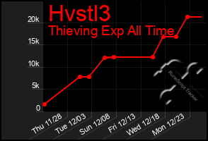 Total Graph of Hvstl3