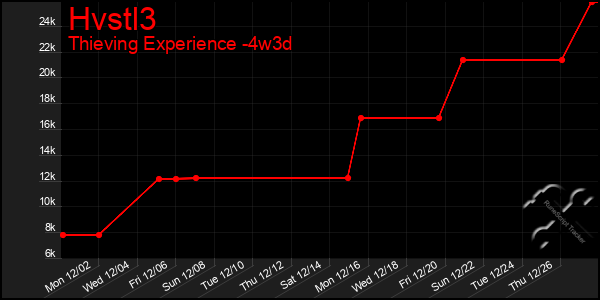 Last 31 Days Graph of Hvstl3