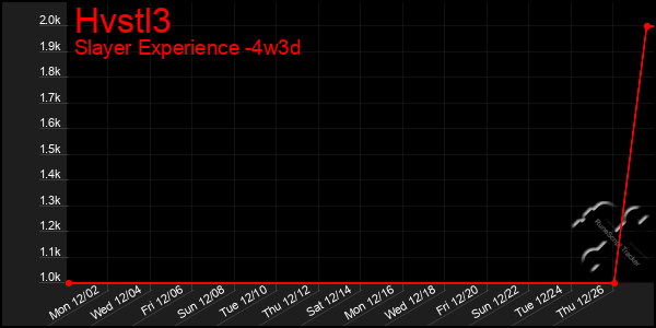 Last 31 Days Graph of Hvstl3