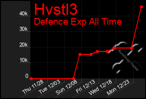 Total Graph of Hvstl3