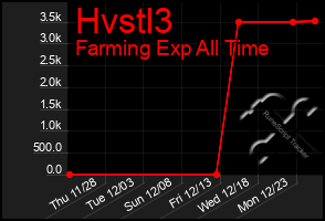 Total Graph of Hvstl3