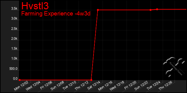 Last 31 Days Graph of Hvstl3