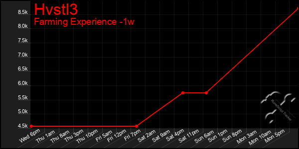 Last 7 Days Graph of Hvstl3