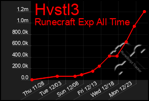 Total Graph of Hvstl3