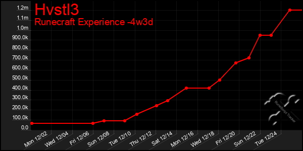 Last 31 Days Graph of Hvstl3