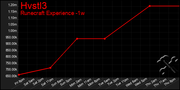 Last 7 Days Graph of Hvstl3