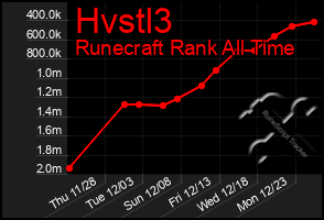 Total Graph of Hvstl3