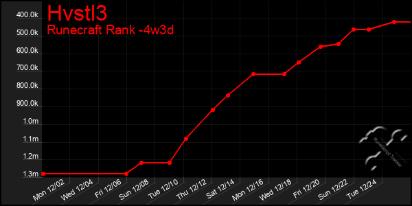 Last 31 Days Graph of Hvstl3