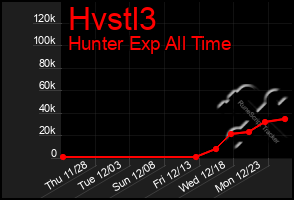 Total Graph of Hvstl3