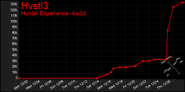 Last 31 Days Graph of Hvstl3