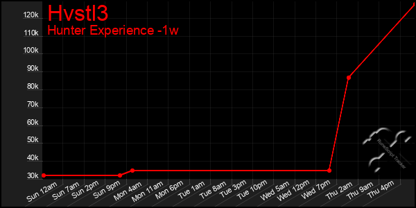 Last 7 Days Graph of Hvstl3