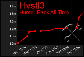 Total Graph of Hvstl3