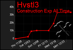 Total Graph of Hvstl3