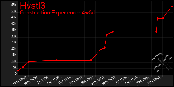 Last 31 Days Graph of Hvstl3