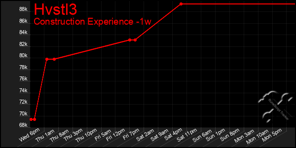 Last 7 Days Graph of Hvstl3