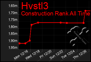 Total Graph of Hvstl3