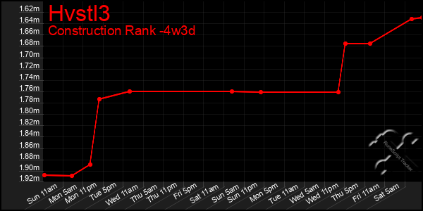 Last 31 Days Graph of Hvstl3