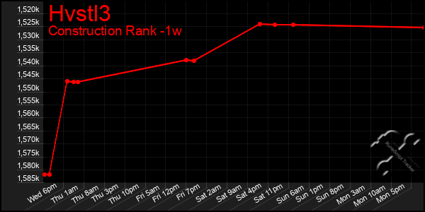 Last 7 Days Graph of Hvstl3