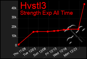 Total Graph of Hvstl3