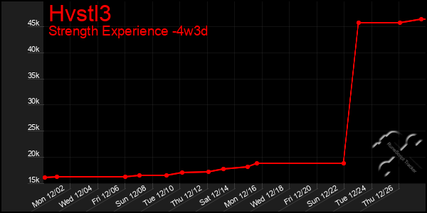 Last 31 Days Graph of Hvstl3