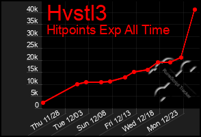 Total Graph of Hvstl3