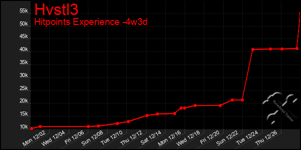 Last 31 Days Graph of Hvstl3