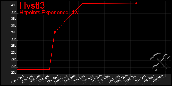 Last 7 Days Graph of Hvstl3