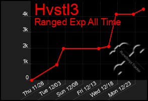 Total Graph of Hvstl3