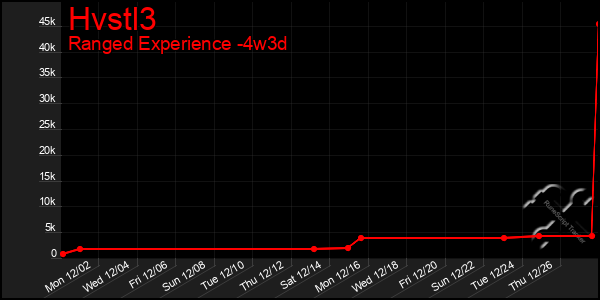 Last 31 Days Graph of Hvstl3