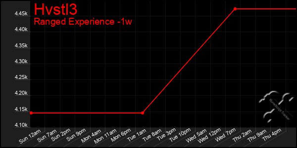 Last 7 Days Graph of Hvstl3