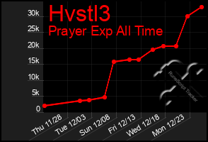 Total Graph of Hvstl3