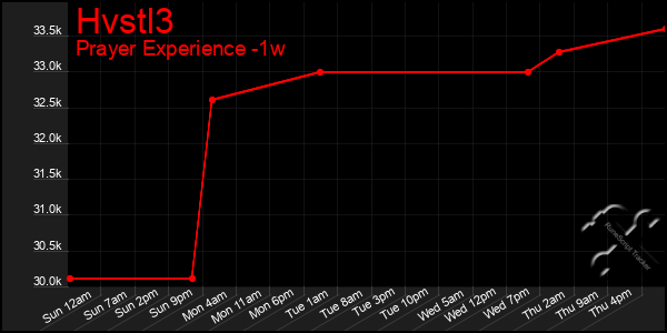 Last 7 Days Graph of Hvstl3