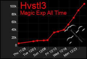 Total Graph of Hvstl3