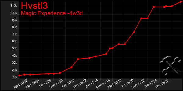 Last 31 Days Graph of Hvstl3