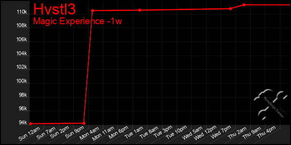 Last 7 Days Graph of Hvstl3