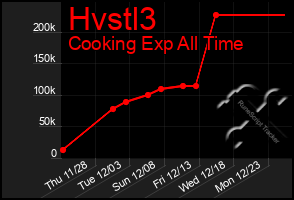 Total Graph of Hvstl3