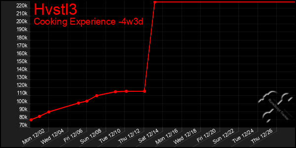 Last 31 Days Graph of Hvstl3