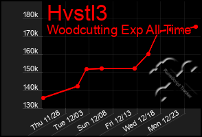 Total Graph of Hvstl3