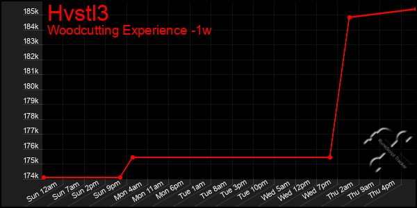 Last 7 Days Graph of Hvstl3