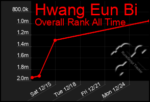 Total Graph of Hwang Eun Bi