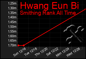 Total Graph of Hwang Eun Bi