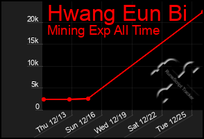 Total Graph of Hwang Eun Bi