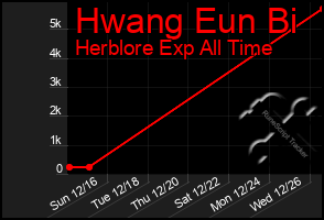 Total Graph of Hwang Eun Bi