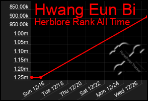 Total Graph of Hwang Eun Bi