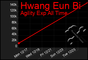 Total Graph of Hwang Eun Bi